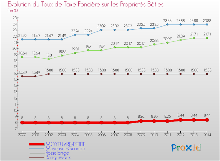 Evolution du taux de la taxe foncière sur le bati pour MOYEUVRE-PETITE et les communes proches de 2000 à 2014 Comparaison des taux de taxe foncière sur le bati pour MOYEUVRE-PETITE et les communes voisines de 2000 à 2014