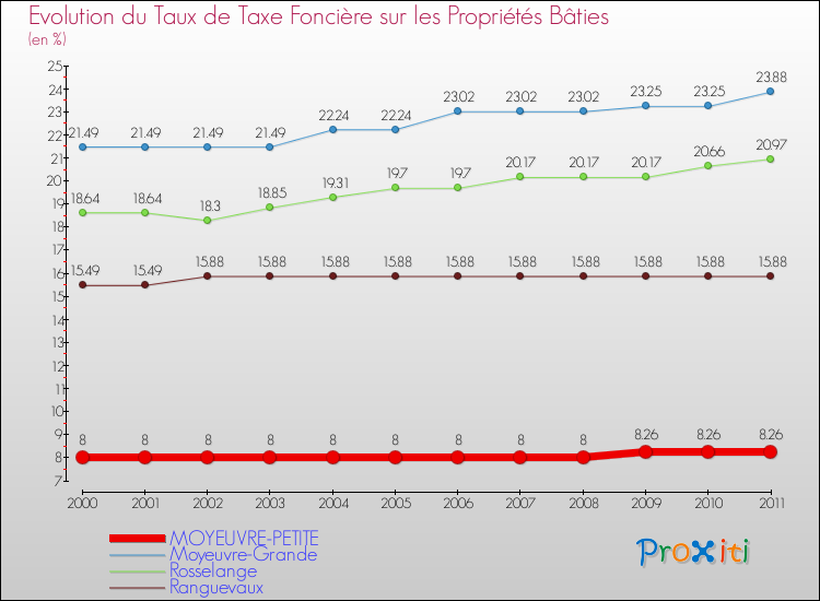 Evolution du taux de la taxe foncière sur le bati pour MOYEUVRE-PETITE et les communes proches Comparaison des taux de taxe foncière sur le bati pour MOYEUVRE-PETITE et les communes voisines