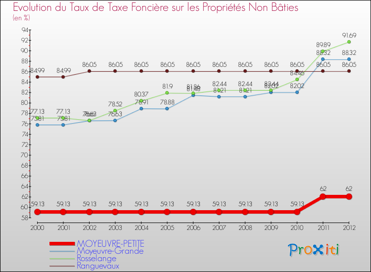 Evolution du taux de la taxe foncière sur les immeubles et terrains non batis pour MOYEUVRE-PETITE et les communes proches de 2000 à 2012 Comparaison des taux de la taxe foncière sur les immeubles et terrains non batis pour MOYEUVRE-PETITE et les communes voisines de 2000 à 2012