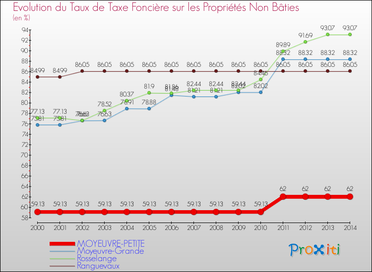 Evolution du taux de la taxe foncière sur les immeubles et terrains non batis pour MOYEUVRE-PETITE et les communes proches de 2000 à 2014 Comparaison des taux de la taxe foncière sur les immeubles et terrains non batis pour MOYEUVRE-PETITE et les communes voisines de 2000 à 2014
