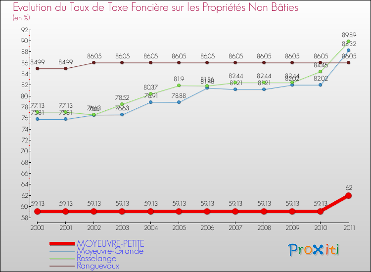 Evolution du taux de la taxe foncière sur les immeubles et terrains non batis pour MOYEUVRE-PETITE et les communes proches Comparaison des taux de la taxe foncière sur les immeubles et terrains non batis pour MOYEUVRE-PETITE et les communes voisines