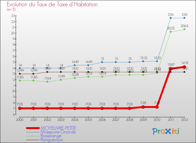 Evolution du taux de la taxe d'habitation pour MOYEUVRE-PETITE et les communes proches Comparaison des taux de la taxe d'habitation pour MOYEUVRE-PETITE et les communes voisines