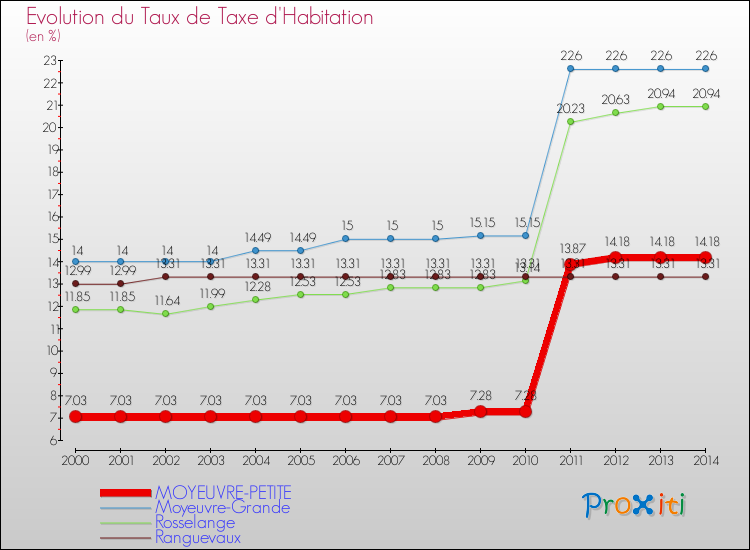 Evolution du taux de la taxe d'habitation pour MOYEUVRE-PETITE et les communes proches de 2000 à 2014 Comparaison des taux de la taxe d'habitation pour MOYEUVRE-PETITE et les communes voisines de 2000 à 2014