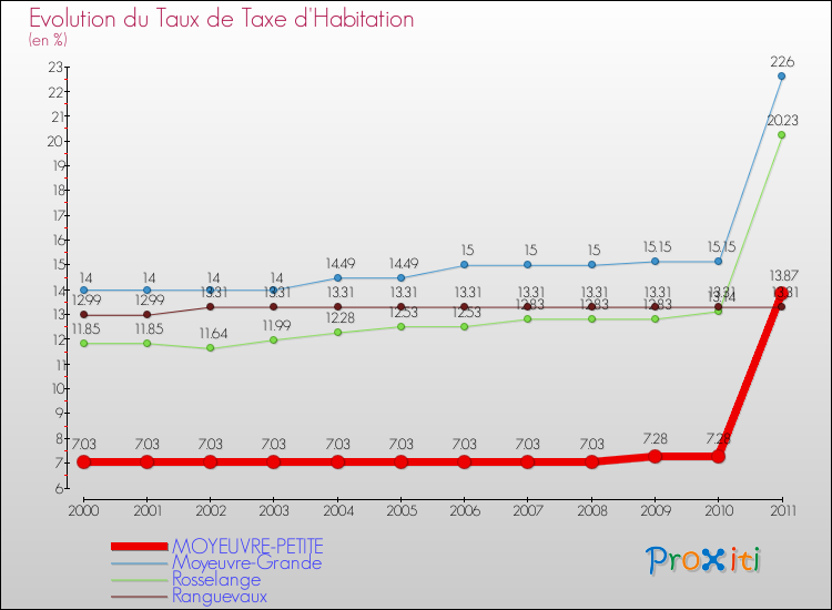 Evolution du taux de la taxe d'habitation pour MOYEUVRE-PETITE et les communes proches Comparaison des taux de la taxe d'habitation pour MOYEUVRE-PETITE et les communes voisines