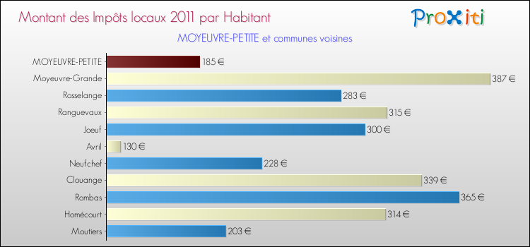 Montant des impôts locaux par Habitant pour MOYEUVRE-PETITE et les communes proches Comparaison des impôts locaux par habitant pour MOYEUVRE-PETITE et les communes voisines