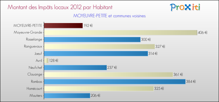 Montant des impôts locaux par Habitant pour MOYEUVRE-PETITE et les communes proches Comparaison des impôts locaux par habitant pour MOYEUVRE-PETITE et les communes voisines