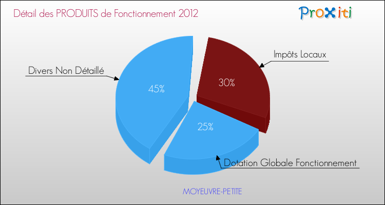 Décomposition du Budget de Fonctionnement 2012 de la commune de MOYEUVRE-PETITE Budget de Fonctionnement 2012 pour la commune de MOYEUVRE-PETITE