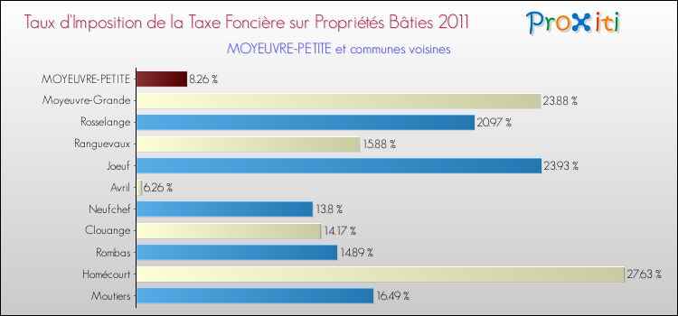 Taux d'imposition de la taxe foncière sur le bati 2011 pour MOYEUVRE-PETITE et les communes proches Comparaison des taux d'imposition de la taxe foncière sur le bati 2011 pour MOYEUVRE-PETITE et les communes voisines
