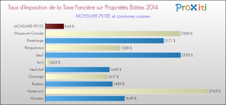 Taux d'imposition de la taxe foncière sur le bati 2014 pour MOYEUVRE-PETITE et les communes proches Comparaison des taux d'imposition de la taxe foncière sur le bati 2014 pour MOYEUVRE-PETITE et les communes voisines