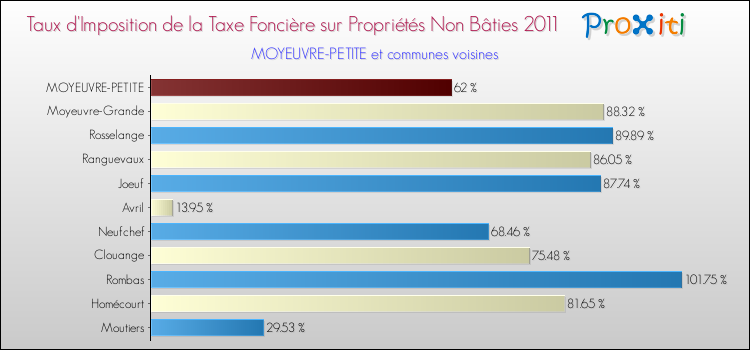 Taux d'imposition de la taxe foncière sur les immeubles et terrains non batis 2011 pour MOYEUVRE-PETITE et les communes proches Comparaison des taux d'imposition de la taxe foncière sur les immeubles et terrains non batis 2011 pour MOYEUVRE-PETITE et les communes voisines