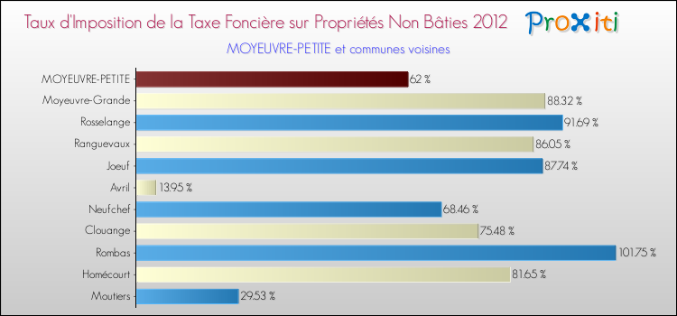 Taux d'imposition de la taxe foncière sur les immeubles et terrains non batis 2012 pour MOYEUVRE-PETITE et les communes proches Comparaison des taux d'imposition de la taxe foncière sur les immeubles et terrains non batis 2012 pour MOYEUVRE-PETITE et les communes voisines
