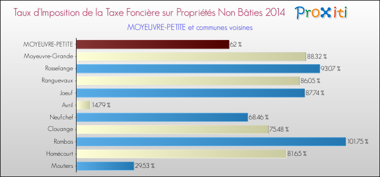 Taux d'imposition de la taxe foncière sur les immeubles et terrains non batis 2014 pour MOYEUVRE-PETITE et les communes proches Comparaison des taux d'imposition de la taxe foncière sur les immeubles et terrains non batis 2014 pour MOYEUVRE-PETITE et les communes voisines