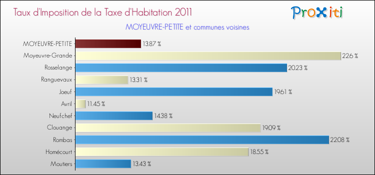 Taux d'imposition de la taxe d'habitation 2011 pour MOYEUVRE-PETITE et les communes proches Comparaison des taux d'imposition de la taxe d'habitation 2011 pour MOYEUVRE-PETITE et les communes voisines