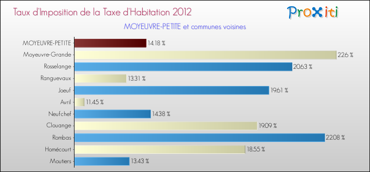Taux d'imposition de la taxe d'habitation 2012 pour MOYEUVRE-PETITE et les communes proches Comparaison des taux d'imposition de la taxe d'habitation 2012 pour MOYEUVRE-PETITE et les communes voisines
