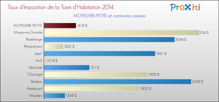 Taux d'imposition de la taxe d'habitation 2014 pour MOYEUVRE-PETITE et les communes proches Comparaison des taux d'imposition de la taxe d'habitation 2014 pour MOYEUVRE-PETITE et les communes voisines