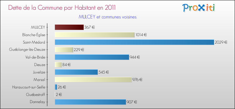 Dette par habitant de la commune en 2011 pour MULCEY et les communes proches Comparaison de la dette par habitant de la commune en 2011 pour MULCEY et les communes voisines