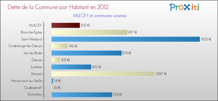 Dette par habitant de la commune en 2012 pour MULCEY et les communes proches Comparaison de la dette par habitant de la commune en 2012 pour MULCEY et les communes voisines