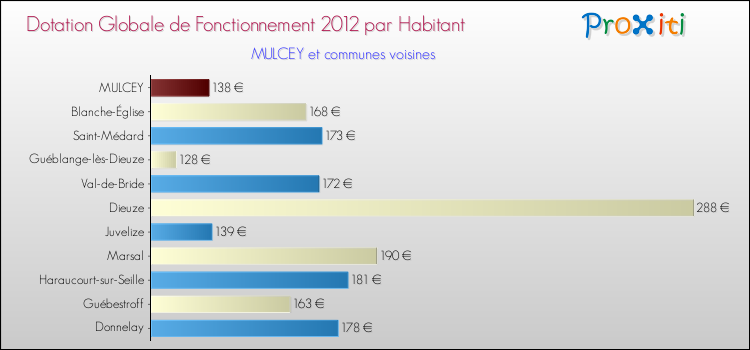Montant des dotations globales de fonctionnement DGF par Habitant pour MULCEY et les communes proches Comparaison des des dotations globales de fonctionnement DGF par habitant pour MULCEY et les communes voisines