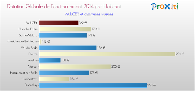 Montant des dotations globales de fonctionnement DGF par Habitant pour MULCEY et les communes proches en 2014. Comparaison des des dotations globales de fonctionnement DGF par habitant pour MULCEY et les communes voisines en 2014.
