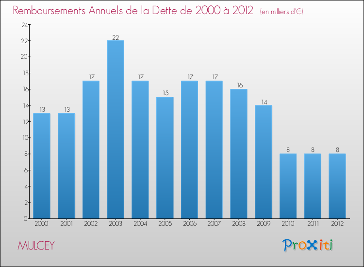 Evolution de l'annuité de la dette pour la commune de MULCEY de 2000 à 2012 Annuités de la dette pour MULCEY de 2000 à 2012