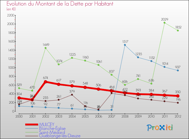 Evolution de la dette par habitant pour la commune de MULCEY et les communes proches de 2000 à 2012 Comparaison de la dette par habitant pour MULCEY et les communes voisines de 2000 à 2012