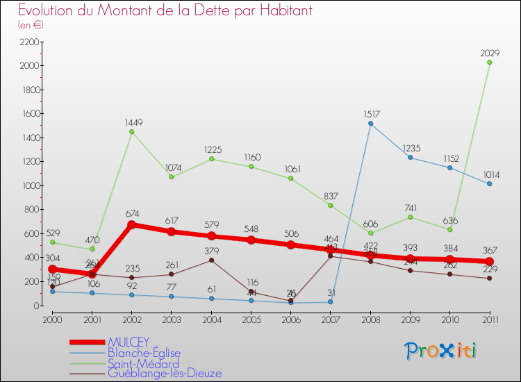 Evolution de la dette par habitant pour la commune de MULCEY et les communes proches Comparaison de la dette par habitant pour MULCEY et les communes voisines