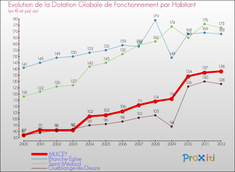 Evolution et montant de la dotation globale de fonctionnement par Habitant pour MULCEY et les communes proches Comparaison des dotations globales de fonctionnement par habitant pour MULCEY et les communes voisines