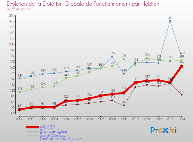 Evolution et montant de la dotation globale de fonctionnement par Habitant pour MULCEY et les communes proches de 2000 à 2014. Comparaison des dotations globales de fonctionnement par habitant pour MULCEY et les communes voisines de 2000 à 2014.