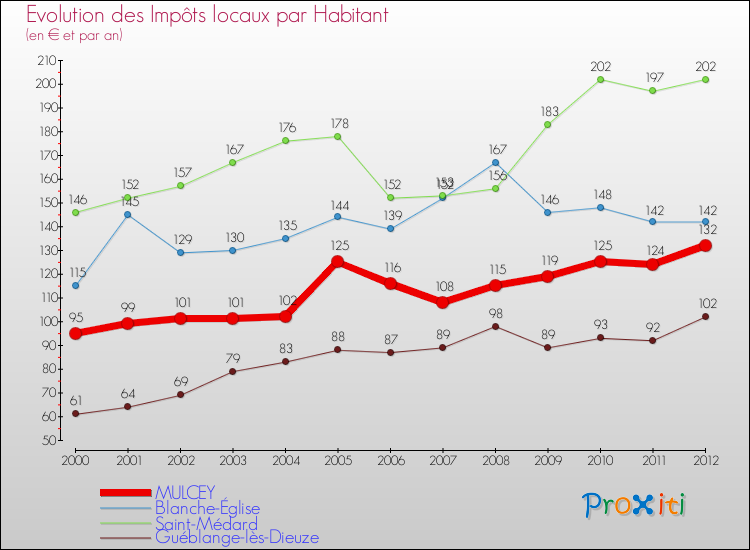 Evolution et montant des impôts locaux par Habitant pour MULCEY et les communes proches Comparaison des impôts locaux par habitant pour MULCEY et les communes voisines