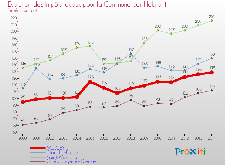 Evolution et montant des impôts locaux par Habitant pour MULCEY et les communes proches de 2000 à 2014 Comparaison des impôts locaux par habitant pour MULCEY et les communes voisines de 2000 à 2014