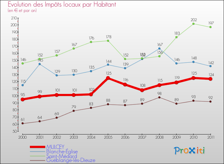 Evolution et montant des impôts locaux par Habitant pour MULCEY et les communes proches Comparaison des impôts locaux par habitant pour MULCEY et les communes voisines