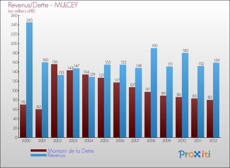 Evolution comparée de la dette et des revenus pour la commune de MULCEY de 2000 à 2012 Comparaison de la dette et des revenus pour MULCEY de 2000 à 2012
