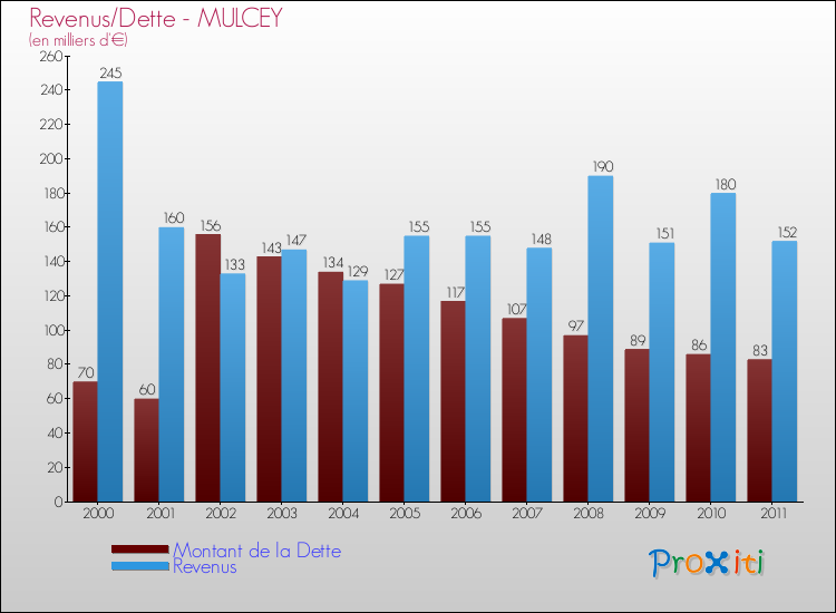 Evolution comparée de la dette et des revenus pour la commune de MULCEY de 2000 à 2011 Comparaison de la dette et des revenus pour MULCEY de 2000 à 2011