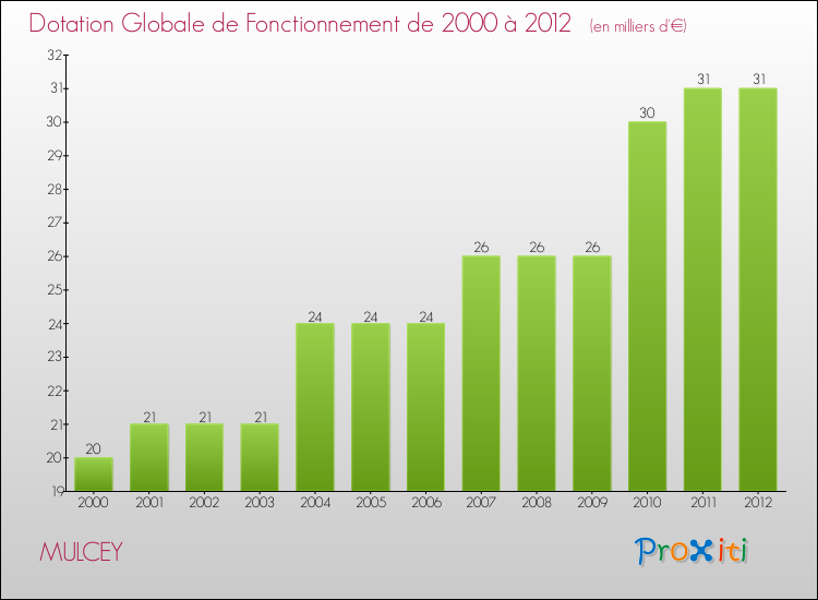 Evolution du montant de la Dotation Globale de Fonctionnement pour la commune de MULCEY de 2000 à 2012 Evolution du montant de la Dotation Globale de Fonctionnement pour MULCEY de 2000 à 2012