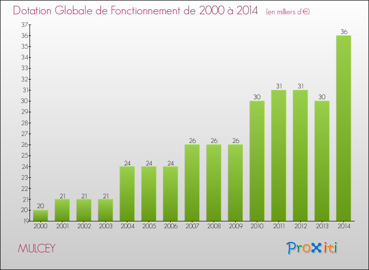 Evolution du montant de la Dotation Globale de Fonctionnement pour la commune de MULCEY de 2000 à 2014 Evolution du montant de la Dotation Globale de Fonctionnement pour MULCEY de 2000 à 2014