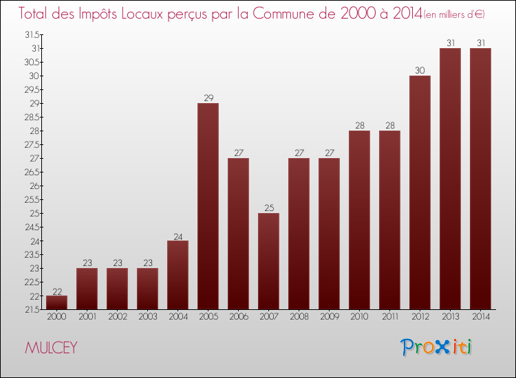 Evolution des Impôts Locaux pour la commune de MULCEY de 2000 à 2014 Evolution des Impôts Locaux pour MULCEY de 2000 à 2014