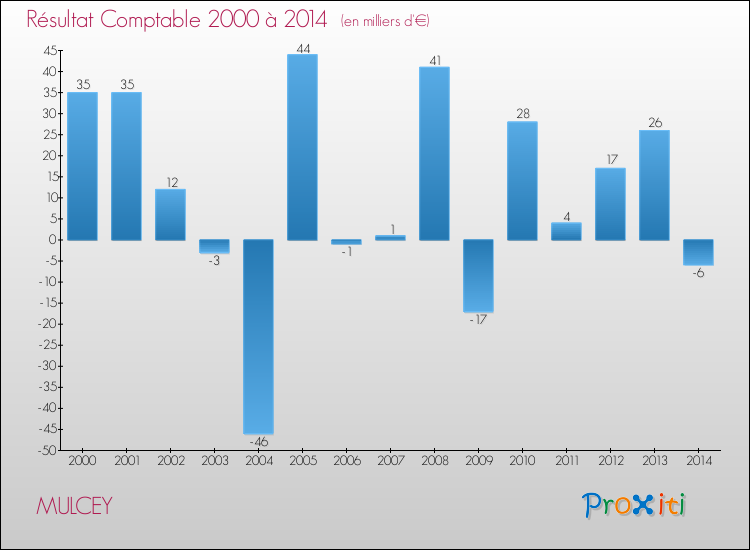 Evolution du résultat comptable pour la commune de MULCEY de 2000 à 2014 Evolution du résultat comptable pour MULCEY de 2000 à 2014