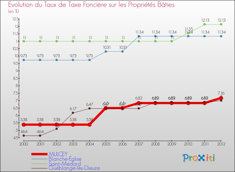 Evolution du taux de la taxe foncière sur le bati pour MULCEY et les communes proches de 2000 à 2012 Comparaison des taux de taxe foncière sur le bati pour MULCEY et les communes voisines de 2000 à 2012