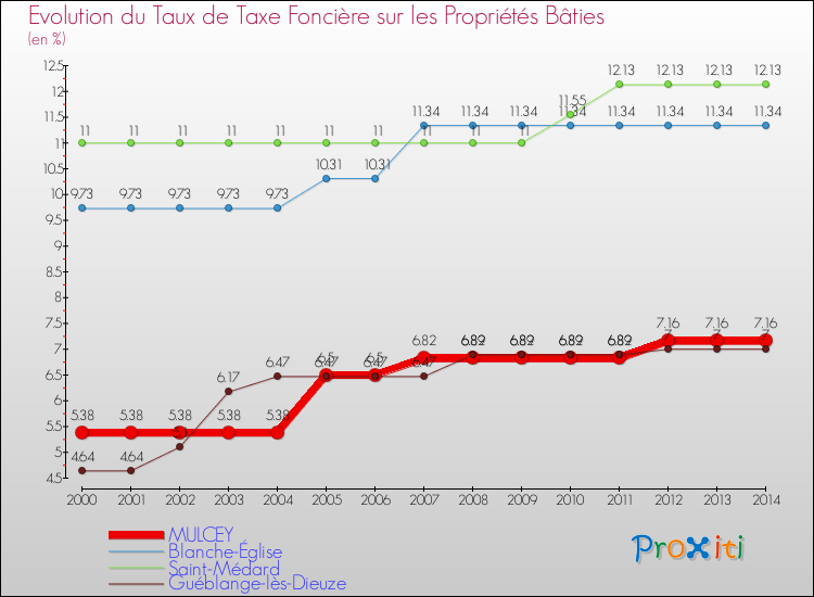 Evolution du taux de la taxe foncière sur le bati pour MULCEY et les communes proches de 2000 à 2014 Comparaison des taux de taxe foncière sur le bati pour MULCEY et les communes voisines de 2000 à 2014