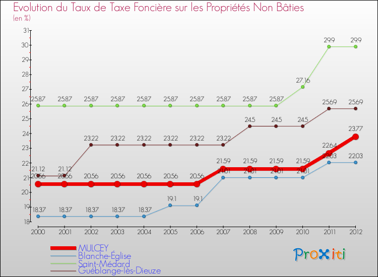Evolution du taux de la taxe foncière sur les immeubles et terrains non batis pour MULCEY et les communes proches de 2000 à 2012 Comparaison des taux de la taxe foncière sur les immeubles et terrains non batis pour MULCEY et les communes voisines de 2000 à 2012