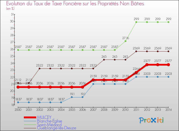 Evolution du taux de la taxe foncière sur les immeubles et terrains non batis pour MULCEY et les communes proches de 2000 à 2014 Comparaison des taux de la taxe foncière sur les immeubles et terrains non batis pour MULCEY et les communes voisines de 2000 à 2014