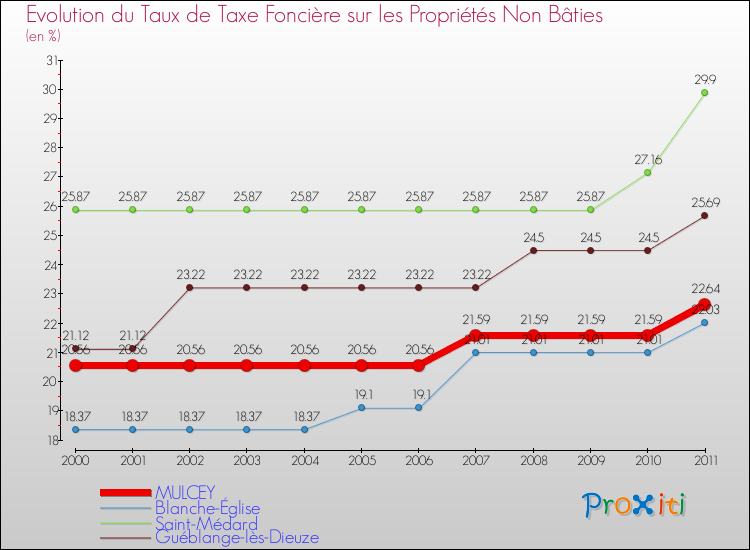 Evolution du taux de la taxe foncière sur les immeubles et terrains non batis pour MULCEY et les communes proches Comparaison des taux de la taxe foncière sur les immeubles et terrains non batis pour MULCEY et les communes voisines