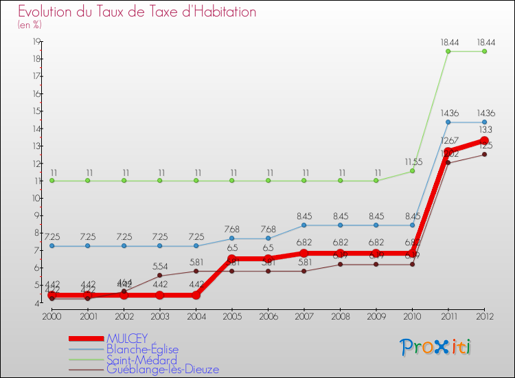 Evolution du taux de la taxe d'habitation pour MULCEY et les communes proches Comparaison des taux de la taxe d'habitation pour MULCEY et les communes voisines