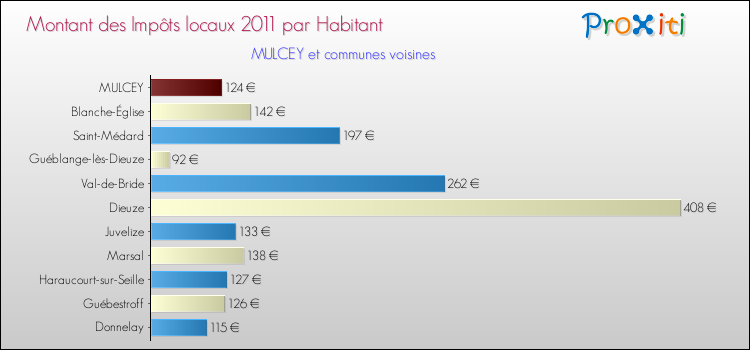 Montant des impôts locaux par Habitant pour MULCEY et les communes proches Comparaison des impôts locaux par habitant pour MULCEY et les communes voisines