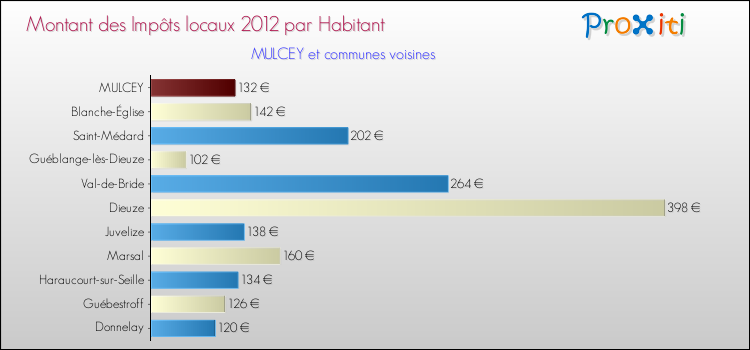 Montant des impôts locaux par Habitant pour MULCEY et les communes proches Comparaison des impôts locaux par habitant pour MULCEY et les communes voisines