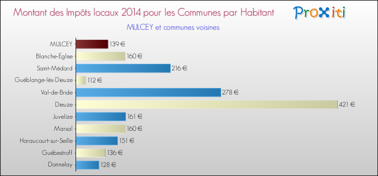 Montant des impôts locaux par Habitant pour MULCEY et les communes proches en 2014 Comparaison des impôts locaux par habitant pour MULCEY et les communes voisines en 2014