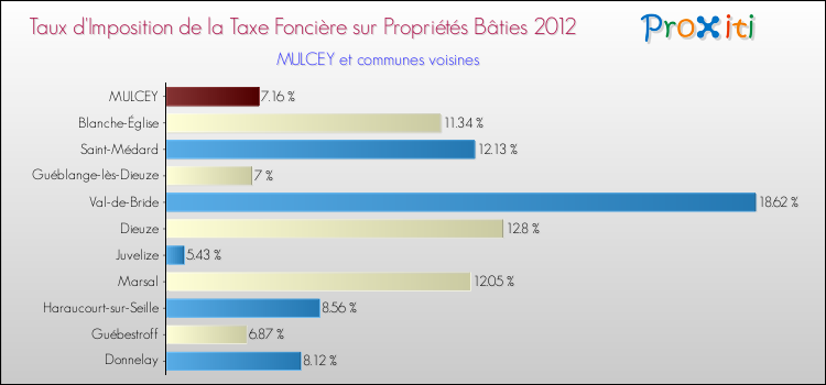 Taux d'imposition de la taxe foncière sur le bati 2012 pour MULCEY et les communes proches Comparaison des taux d'imposition de la taxe foncière sur le bati 2012 pour MULCEY et les communes voisines