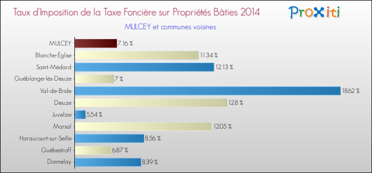 Taux d'imposition de la taxe foncière sur le bati 2014 pour MULCEY et les communes proches Comparaison des taux d'imposition de la taxe foncière sur le bati 2014 pour MULCEY et les communes voisines