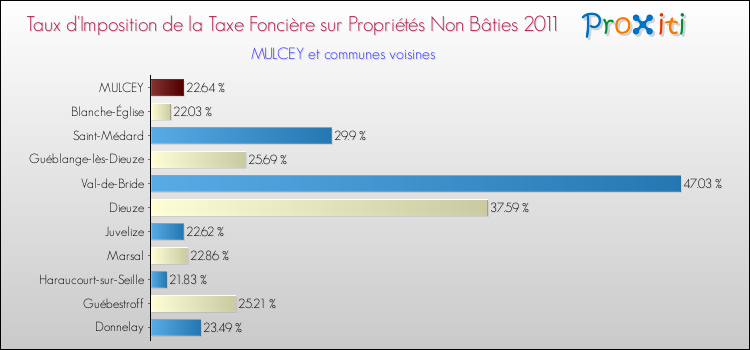 Taux d'imposition de la taxe foncière sur les immeubles et terrains non batis 2011 pour MULCEY et les communes proches Comparaison des taux d'imposition de la taxe foncière sur les immeubles et terrains non batis 2011 pour MULCEY et les communes voisines