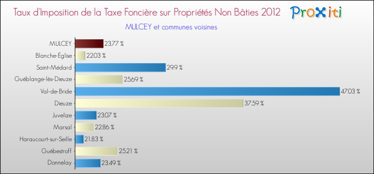 Taux d'imposition de la taxe foncière sur les immeubles et terrains non batis 2012 pour MULCEY et les communes proches Comparaison des taux d'imposition de la taxe foncière sur les immeubles et terrains non batis 2012 pour MULCEY et les communes voisines
